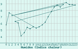 Courbe de l'humidex pour Dijon / Longvic (21)