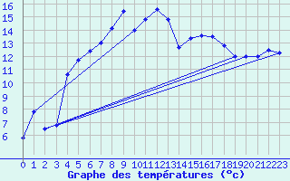 Courbe de tempratures pour Brocken