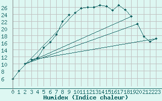 Courbe de l'humidex pour Sunne