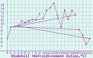 Courbe du refroidissement olien pour Chasseral (Sw)