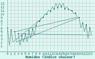 Courbe de l'humidex pour Lugano (Sw)