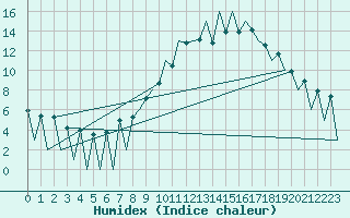 Courbe de l'humidex pour Lugano (Sw)