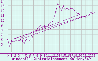 Courbe du refroidissement olien pour Fassberg