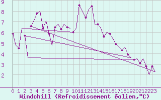 Courbe du refroidissement olien pour Le Goeree