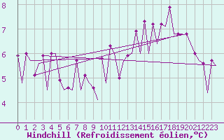 Courbe du refroidissement olien pour Platform Hoorn-a Sea