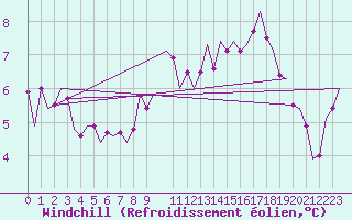 Courbe du refroidissement olien pour Oostende (Be)