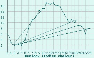 Courbe de l'humidex pour Malatya / Erhac