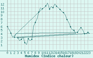 Courbe de l'humidex pour Amsterdam Airport Schiphol