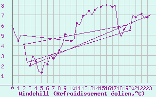 Courbe du refroidissement olien pour Madrid / Barajas (Esp)