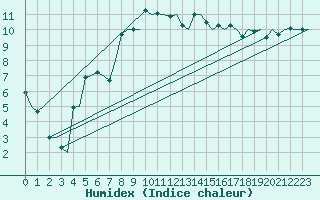 Courbe de l'humidex pour Haugesund / Karmoy