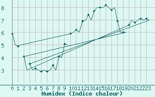 Courbe de l'humidex pour Madrid / Barajas (Esp)