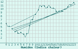 Courbe de l'humidex pour Middle Wallop
