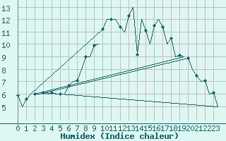 Courbe de l'humidex pour Aberdeen (UK)