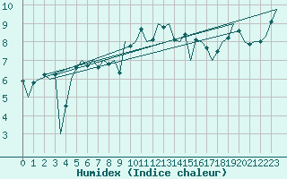 Courbe de l'humidex pour Jersey (UK)
