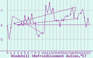 Courbe du refroidissement olien pour Vlissingen