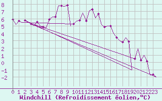 Courbe du refroidissement olien pour Cork Airport