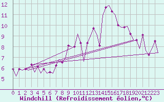 Courbe du refroidissement olien pour Bremen
