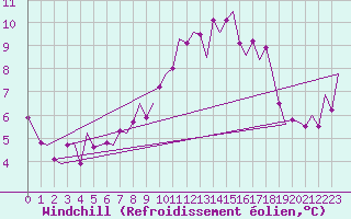 Courbe du refroidissement olien pour Nordholz