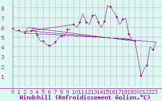 Courbe du refroidissement olien pour Eindhoven (PB)