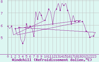 Courbe du refroidissement olien pour Platform P11-b Sea