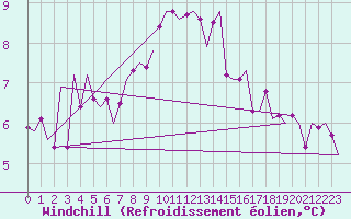 Courbe du refroidissement olien pour Duesseldorf