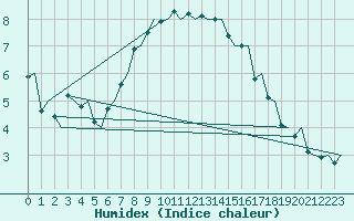 Courbe de l'humidex pour Floro