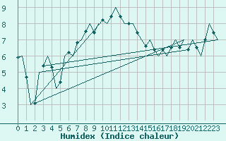 Courbe de l'humidex pour Kemi