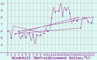 Courbe du refroidissement olien pour Payerne (Sw)