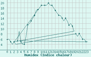 Courbe de l'humidex pour Kayseri / Erkilet