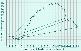 Courbe de l'humidex pour Schaffen (Be)