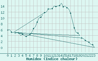 Courbe de l'humidex pour Holzdorf