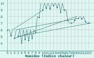 Courbe de l'humidex pour Jersey (UK)