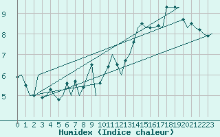 Courbe de l'humidex pour Luxembourg (Lux)