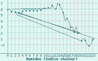 Courbe de l'humidex pour Maastricht / Zuid Limburg (PB)