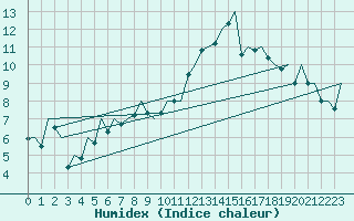 Courbe de l'humidex pour Baden Wurttemberg, Neuostheim