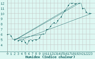 Courbe de l'humidex pour Le Goeree