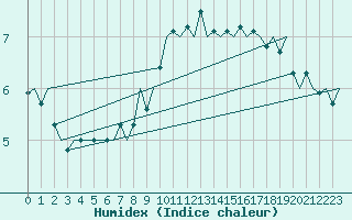 Courbe de l'humidex pour Klagenfurt-Flughafen