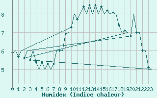 Courbe de l'humidex pour Maastricht / Zuid Limburg (PB)