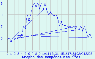 Courbe de tempratures pour Hohn