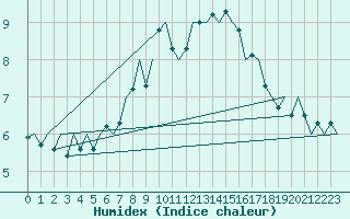 Courbe de l'humidex pour Leipzig-Schkeuditz