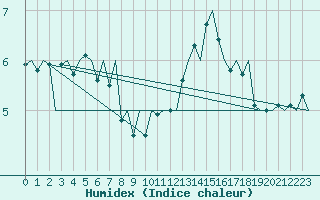 Courbe de l'humidex pour Platform P11-b Sea