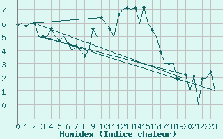 Courbe de l'humidex pour Logrono (Esp)