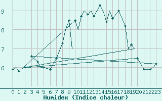 Courbe de l'humidex pour Coningsby Royal Air Force Base