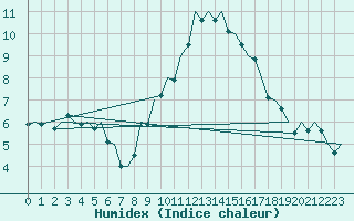 Courbe de l'humidex pour Schaffen (Be)