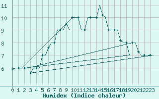 Courbe de l'humidex pour Malatya / Erhac