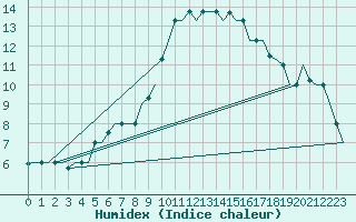 Courbe de l'humidex pour Gnes (It)