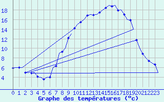 Courbe de tempratures pour Frankfort (All)