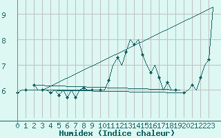 Courbe de l'humidex pour Luxembourg (Lux)