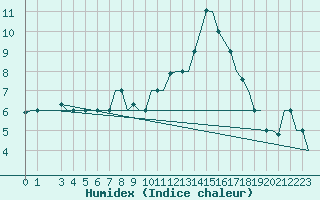 Courbe de l'humidex pour Milan (It)