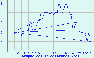 Courbe de tempratures pour Cerklje Airport